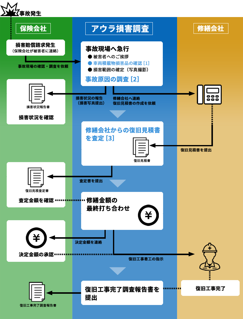 事故現場 確認調査の流れ