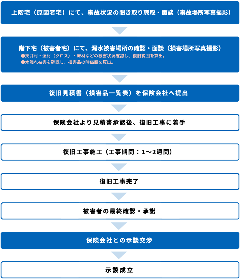 漏水調査～復旧工事までの流れ