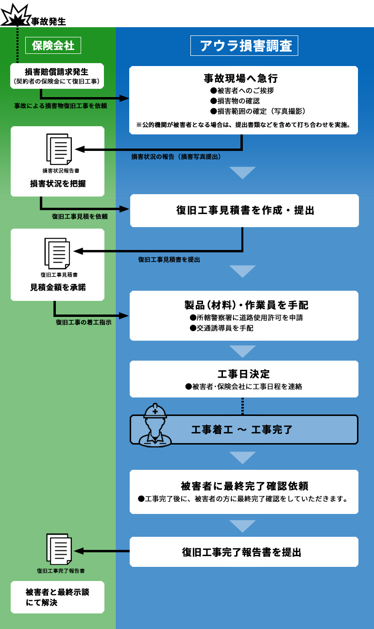 事故現場 損害復旧工事の流れ